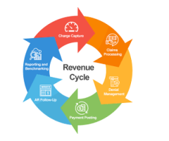 Revenue Cycle Management