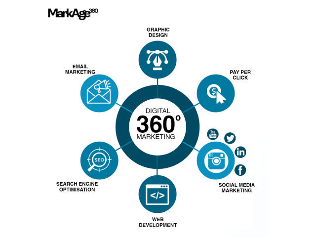 Digital Marketing Services in Delhi - MarkAge360